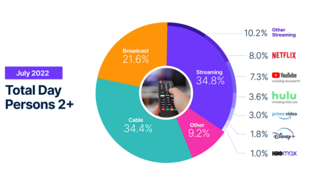 <a href="https://techcrunch.com/2022/08/18/streaming-viewership-surpassed-cable-tv-for-the-first-time-says-nielsen/" target="_blank">Streaming viewership surpassed cable TV…for the first time</a>