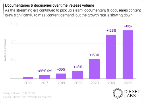 Survey: Documentary Film Production Slows Dramatically in 2022; Could More Docs Head to Free Streaming Services?